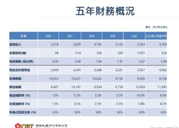中航(2612) 中國經濟恢復情況，散裝航運市場矚目｜Q3法說會｜2022年