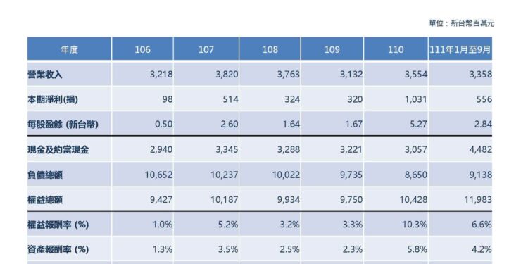 中航(2612) 中國經濟恢復情況,散裝航運市場矚目|Q3法說會|2022年 中航(2612) 中國經濟恢復情況,散裝航運市場矚目|Q3法說會|2022年