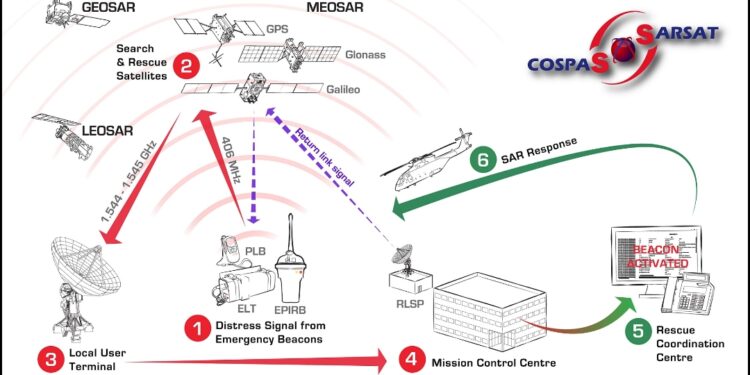 航港局中軌道衛星輔助搜救系統獲國際搜救組織正式驗測通過  有效提升搜救效能