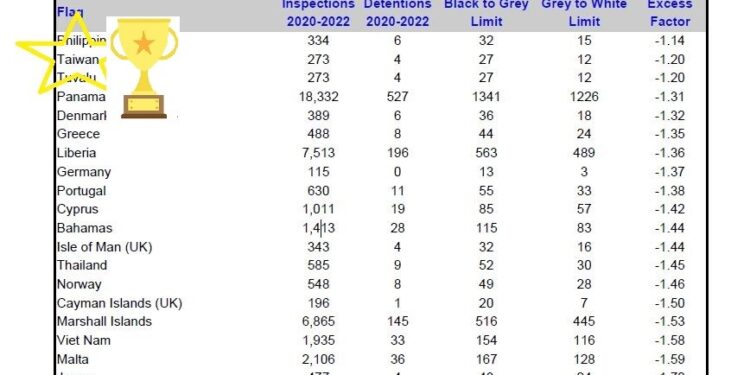 航港局助攻航商成為航海王 我國連六年榮獲東京備忘錄白名單