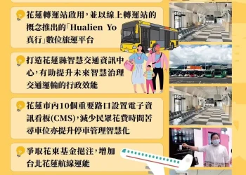 就職六週年系列》花蓮智慧交通躍上國際 徐榛蔚爭取中央補助 煥新縣內道路品質 助力觀光與交通安全整合數位科技 實現智慧通勤城市