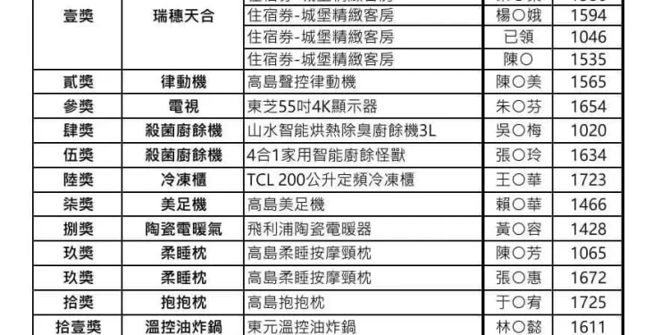 花蓮市原客嘉年華摸彩開獎 送出30項幸運好禮 花蓮市原客嘉年華摸彩開獎 送出30項幸運好禮